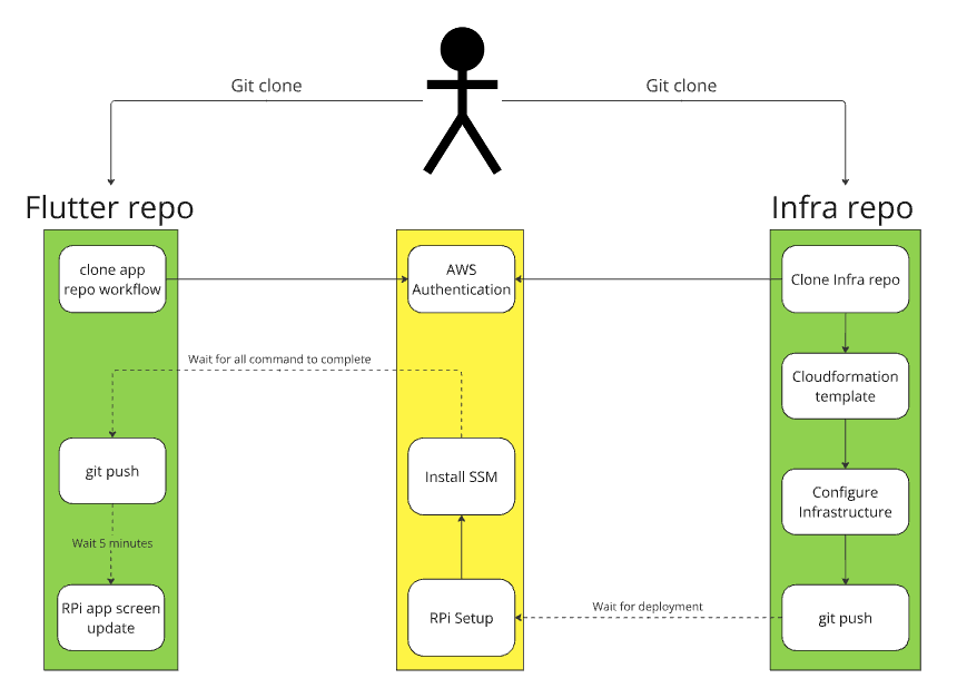 Flutter Deployment Flow