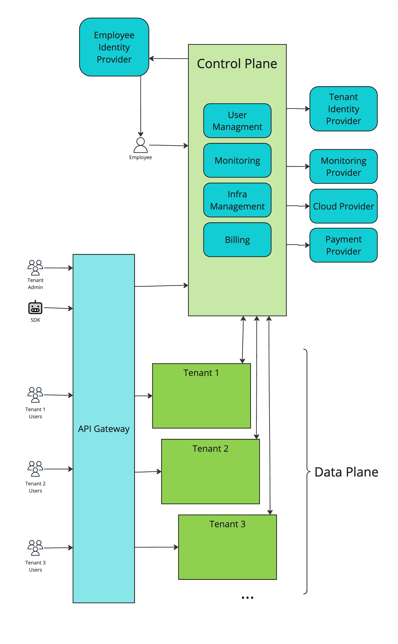 SaaS Components